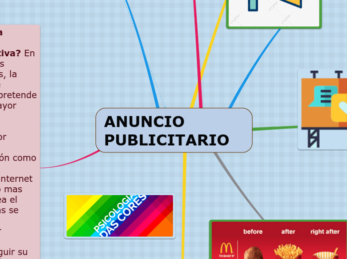 ANUNCIO PUBLICITARIO - Mind Map
